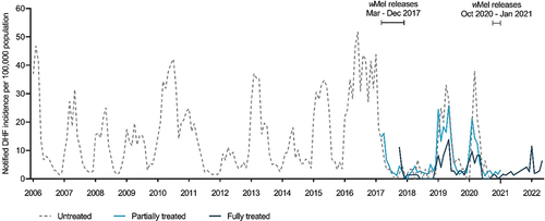 Figure 2. Incidence of notified dengue hemorrhagic fever in untreated, partially treated and fully treated kelurahans. Kelurahans were defined as ‘untreated’ prior to the commencement of wmel releases, ‘partially treated’ when releases have commenced in any part of the kelurahan or wMel contamination has occurred (kelurahan-level wmel frequency was >50% for two monthly monitoring events within a 6-month rolling window and >50% of the BG traps in the kelurahan have detected wMel-positive Ae. aegypti during those monitoring events), and ‘fully treated’ once wmel releases were completed in all parts of the kelurahan.