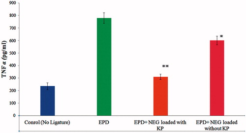 Figure 5. Effect of 2% w/w nanoemulgel of KP and without KP on TNF-α in experimental periodontal disease (EPD) in rat, comparison with EPD without treatment. Bars represent the mean±S.D of alveolar bone loss (mm); (n = 6). *p < 0.05 was considered less significant difference compared with NEG without KP and non-treated groups; **p<0.05 was considered more significant difference compared with NEG loaded with KP and non treated group. (ANOVA, Turkey–Kramer multiple comparisons test).