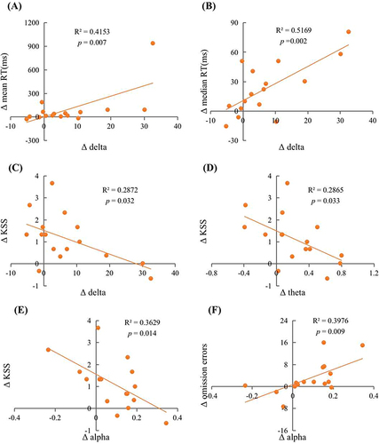 Figure 5 Scatter plots of the relationship between changes in sleep EEG power density during 1st SR night and changes in cognition after 1st SR night. The relationship between (A) Δ delta and Δ mean RT; (B) Δ delta and Δ median RT; (C) Δ delta and Δ KSS; (D) Δ theta and Δ KSS; (E) Δ alpha and Δ KSS; (F) Δ alpha and Δ omission errors.