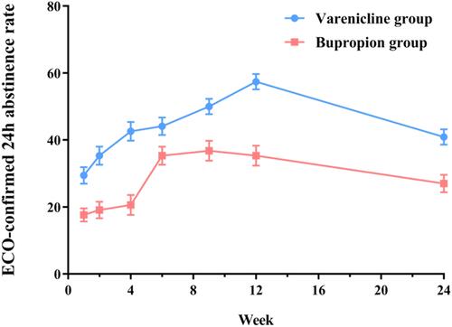 Figure 2 Comparison of abstinence rate between varenicline and bupropion at different time points.