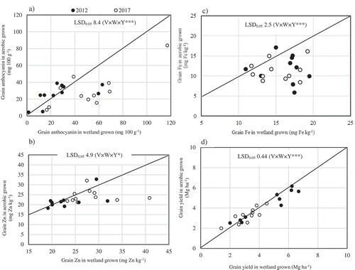 Figure 5. Comparison of anthocyanin, Zn and Fe concentration in brown rice and grain yield of 11 purple rice varieties growing under aerobic compared with wetland condition in two years. Each data point is mean of 3 biological replications