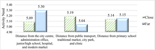 Figure 5. Activity-need level based on distance to public facilities.