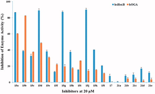 Figure 3. Inhibition of hsHexB in comparison to hOGA.