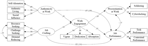 Figure 2. Final model M2 of the relationships between authenticity at work, job crafting, work engagement, job performance, and procrastination at work. Coefficients represent standardized estimates. Direct effects from authenticity and job crafting are presented within the parenthesis. Coefficients over 0.11 indicate significance at *p < .01 level.