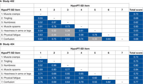 Figure 2 HypoPT-SD Symptom subscale inter-item and item-total correlations at baseline in (A) Study 402 and (B) Study 404.