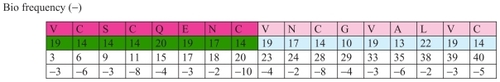 Figure 18 Frequency of insulin.