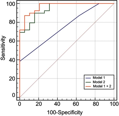 Figure 7 Receiver operating characteristic curve for diagnostic performance of CT regarding the differentiation between CMFP (chronic mass-forming pancreatitis) and PDAC (pancreatic ductal adenocarcinoma) with qualitative (Model 1), quantitative (Model 2), and combination of qualitative and quantitative CT imaging features (Model 1+2). The areas under the curve of which are 0.770, 0.943, and 0.969.