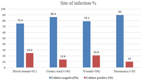 Figure 1 Proportion of culture confirmed nosocomial infection among patients in at Dessie Comprehensive Specialized Hospital, North eastern Ethiopia, from February–August 2021.