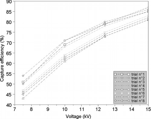FIG. 3 Air sampler efficiencies measured on 0.3–0.35 μm particles at a flow rate of 90 LPM as a function of the applied voltage. Trials were separated by a 4 h operation at full power to investigate the stability of the results.