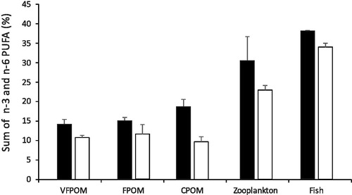 Figure 7. Mean (± 1 S.E.) sum of n-3 and n-6 polyunsaturated fatty acids (PUFA) in various potential food sources. Black columns are from Bunnor mesocosms and white from Old Dromana mesocosms.