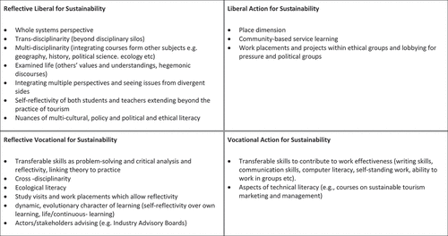 Figure 2. An Integrated conceptual framework for the curriculum space for pedagogy for sustainable tourism (adjusted from Tribe, Citation2002).