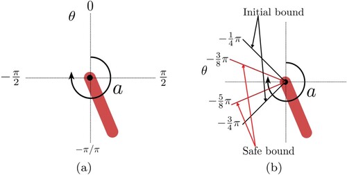 Figure 6. Pendulum environment. (a) Original. (b) Safety constrained.