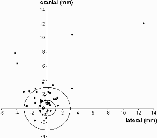 Figure 4. With EBRA, 30 cups had a significant migration of more than 1 mm (inner circle) and 10 cups migrated more than 3 mm. The main direction of migration was craniomedial (mean 71°, SD 67.9°). The 2 cups with the maximal migration have since been re-revised, the main direction of migration being craniolateral.