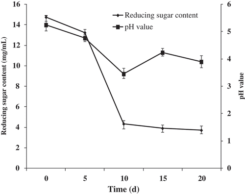 FIGURE 1 Changes in reducing sugar content and pH value during wax gourd fermentation.