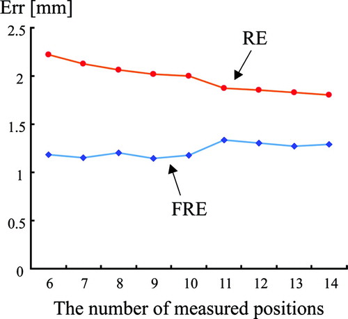 Figure 6. Results for FRE and RE obtained by changing the number of measured positions for computing transformation matrix .