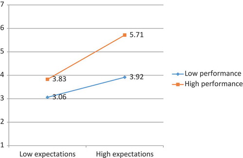 Figure 4. Citizen satisfaction for study 3 (reverse replication).