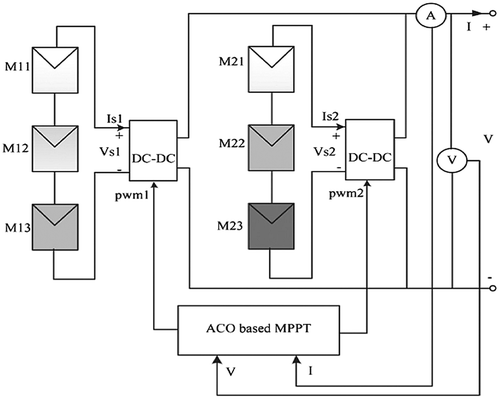 Figure 10. ACO-based MPPT structure (Jian et al. Citation2013).