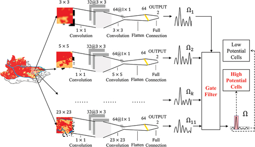 Figure 6. Schematic framework of the spatial hierarchical learning module. The module comprises multiple lightweight CNNs and a gate filter to learn and aggregate multiscale neighborhood effects.