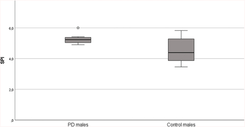 Figure 3. Syllabic prosody index (SPI) in male speakers.