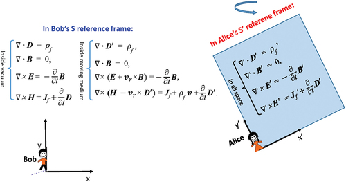 Figure 10. In the reference frame where Bob sites, there is an object/medium that is moving with acceleration and rotation. (a) The equations used by Bob for describing the electromagnetic behavior are: the classical MWs equations in vacuum space; for the space inside the moving object, MEs-f-MDMS. (b), in the reference frame in which Alice is located that moves with the moving object, since the medium is stationary for Alice, the electromagnetic behavior to be used by Alice ae the MEs for the entire space. The full solutions of the equations inside and outside the medium have to satisfy the boundary conditions.
