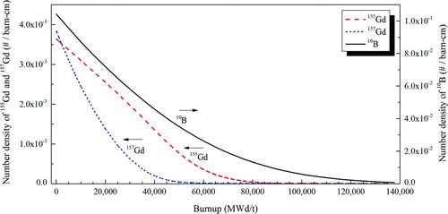 Figure 9 Change in the number densities of 155Gd and 157Gd in Gd2O3 particles and 10B in B4C particles for the appropriate loading of B4C + Gd2O3 particles