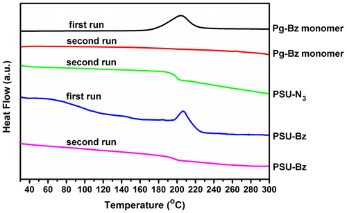 Figure 3. DSC thermograms of Pg-Bz, PSU-CH2-N3 and PSU-CH2-Bz compounds.