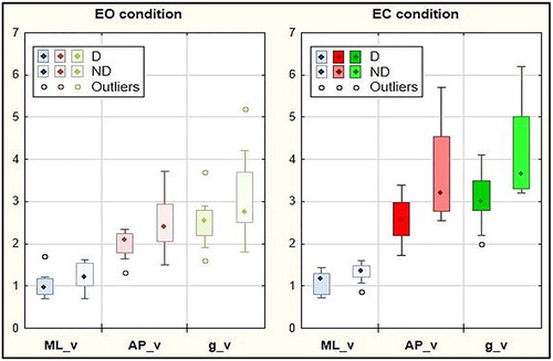 Figure 1. Comparison of D/ND velocities; bright colors indicate significant differences (p < 0.05).