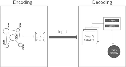 Figure 3. In the Encoding section, the feature information of the target network is embeded and then becomes the feature vector input to the decoding section. In the decoding section, DQN will start to explore the optimal strategy.