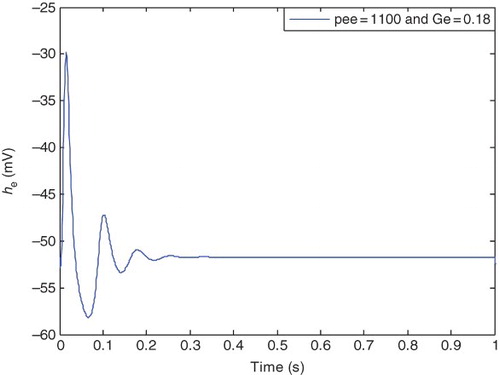 Figure 5. Typical normal state with pee=1100(s −1) and Ge=0.18 (mV).