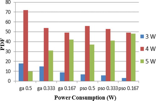 Figure 12. PDF of power consumption.