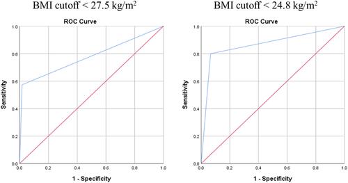 Figure 1 ROC analysis using body mass index (BMI) at two different cutoff values (standard <27.5 kg/m2; optimal <24.8 kg/m2). The area under the curve is larger for BMI <24.8 kg/m2 compared to <27.5 kg/m2.