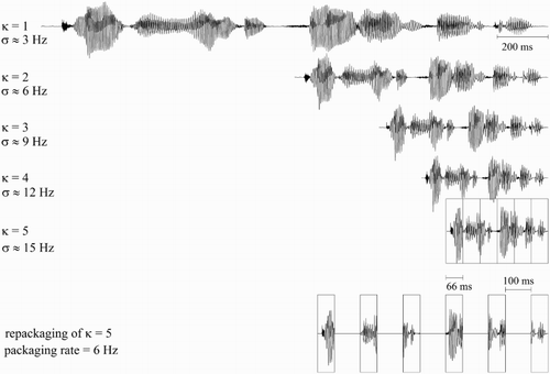 Figure 1. Waveforms for one example digit string, compressed at different time-compression factors κ, with syllable rate σ. The bottom waveform shows the repackaged condition, comprised of speech packets 66 ms long (taken from the κ = 5 condition with a syllable rate of about 15 syllables per second), spaced apart by 100 ms, resulting in a 6 Hz packet rate.