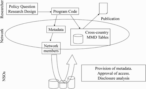 Figure 2. Distributed micro-data analysis.