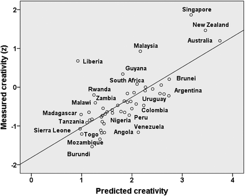 FIGURE 4 Cross-validition of the ecotheory of creativity. The explanatory power of the theory is apparent from the correspondence between predicted and measured creativity in 51 southern hemisphere countries (r = .726, p < .001).