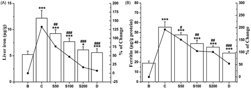Figure 4. In vivo hepatic and serum iron chelation capacity of NIME on iron-overloaded mice. (A) Liver iron content and (B) serum ferritin level. Mice were randomly divided into six groups (blank, B; control, C; 50 mg/kg b.w. NIME, S50; 100 mg/kg b.w. NIME, S100; 200 mg/kg b.w. NIME, S200; desirox group, D) and treated as described in the ‘Experimental design’ section. Values are expressed as mean ± SD of six mice. **p ≤ 0.01, ***p ≤ 0.001 compared with blank and ##p < 0.01, ###p ≤ 0.001 compared with control.