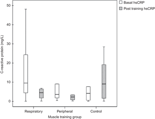 Figure 1 . Median of C-reactive protein (mg/L) at baseline and after ten weeks of muscle training in respiratory and peripheral training and in control groups (Δ RMT vs. Δ C, p = 0.001; Δ PMT vs. Δ C, p = 0.03).
