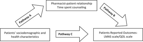 Figure 1. Mediation framework – assessment of the mediation of pharmacists-patient dynamics on the association between patients’ characteristics and reported outcomes.