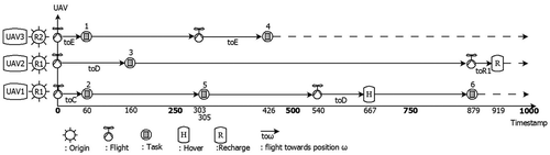 Figure 10. Illustrative diagram of UAV operations in correspondence with the schedule in Figure 9.