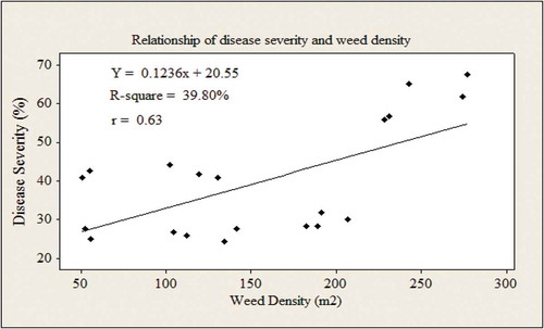 Figure 3. Regression analyses of MLN severity and weed density per hand weeding and in combination of insecticide spray and hand weeding at Arba Minch area in Southern Ethiopia during 2016 and 2017 cropping seasons.