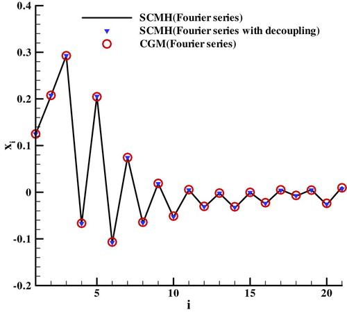 Figure 4. Fourier coefficients estimated by different methods.