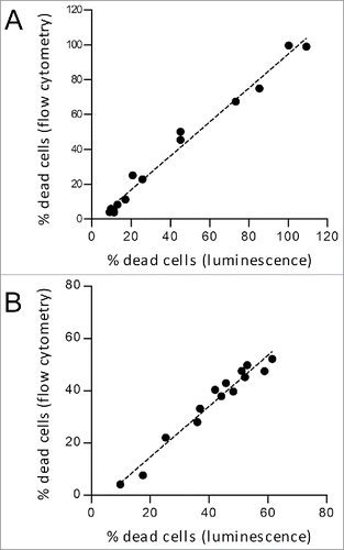 Figure 2. Correlation between cell death and nanoluciferase release. 5.0×104 nanoluciferase-expressing Raji cells/well were cultured for 48 h in RPMI-1640 with 10% FBS [A] in the presence of increasing doses of the apoptosis-inducing drug staurosporine (6,4 nM to 20 µM) or [B] after increasing periods of UV exposure (10 to 60 s). In each well, the percentage of dead cells was calculated by measuring the nanoluciferase signal in the supernatant and via flow cytometry on the cell pellets, as described in the Materials and Methods section. For each tested condition in 2 independent assays, the graphs summarize the percentage of dead cells based on the nanoluciferasedetermination (x-axis) vs. the percentage of dead cells based on the flow cytometry method (y-axis). The dotted line indicates the linear regression calculated from the data. The regression equations were y = 0.97x – 2.75 (r2 = 0.9830) for staurosporine-induction (A) and y = 0.97x – 4.90 (r2 = 0.9595) for UV induction (B).