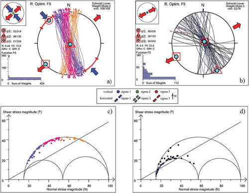 Figure 19. Fault slip data and stress inversion results. Lower-hemisphere Schmidt stereo plot of the fault-slip data subsets and corresponding stress tensor. (a) Subset 1 data (Z1) results. (b) Subset 3 (joints) data results. (c) Mohr diagram plots of subset 1 data. (d) Mohr diagram plots of subset 3 data.