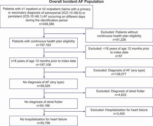 Figure 2. Patient attrition for the overall incident AF population Abbreviations: AAD, antiarrhythmic drugs; AF, atrial fibrillation.