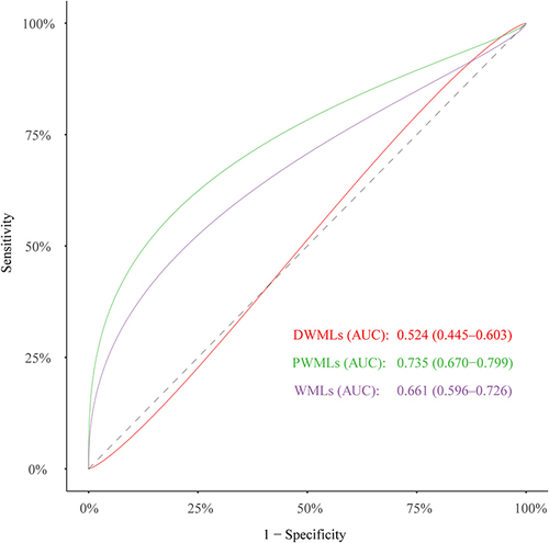 Figure 1 Receiver operator characteristic curve demonstrated the value of HMGB1 levels for predicting the severity of WMLs.