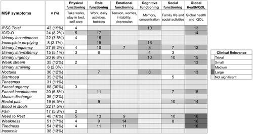 Figure 4. Mean QOL deteriorations over 5 years for patients with MSP symptoms. Values are shown when statistically significance was found with LMM. Clinical relevance was assigned according the guidelines to interpret changes in EORTC-C30 scores [Citation35].