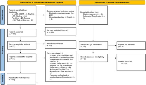 Figure 1. Diagrammatic representation of search process [Citation61]. PRISMA flow diagram showing the identification, screening, and inclusion of papers for the systematic review.