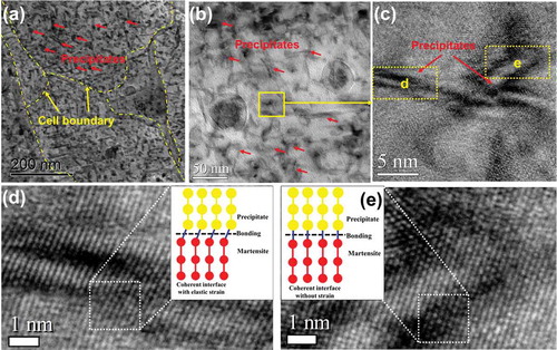 Figure 6. TEM analysis of precipitate characteristics in age-treated specimen: (a) BF-TEM overview showing massive nanoprecipitates embedded in amorphous matrix, (b) zoom-in BF-TEM image of (a) showing precipitate morphology, (c) zoom-in image taken from the given region of (b), (d) high-resolution TEM (HRTEM) image showing the coherent interface with elastic strain; and (e) HRTEM image showing the complete coherent interface.