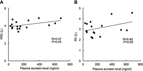 Figure 4 Corrected plasma acrolein levels with pulmonary functions in stage III and stage IV COPD. (A) Functional residual capacity (FRC) (R =0.47, P<0.05). (B) Residual volume (RV) (R =0.40, P<0.05).