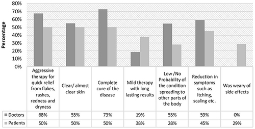 Figure 2 Treatment expectations by patients and dermatologists' perspective of patient expectations.