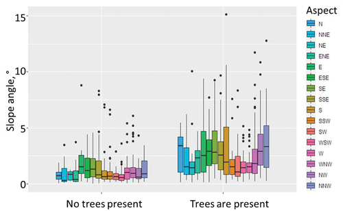 Figure 2.2. Tree presence depends strongly on slope angle and very slightly on aspect in the study region (based on 6,488 stratified random samples). The patterns of aspect and slope angle combinations are generally similar for each direction of the treeless and tree areas, whereas areas with trees are found on slopes with higher angles in comparison to treeless areas for most of the aspect directions.
